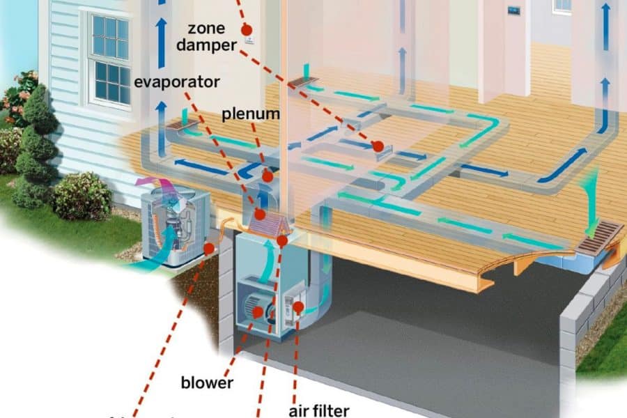 a fored-air system